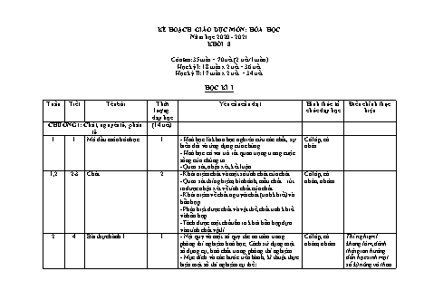 Kế hoạch giáo dục Hóa học Lớp 8 - Năm học 2020-2021